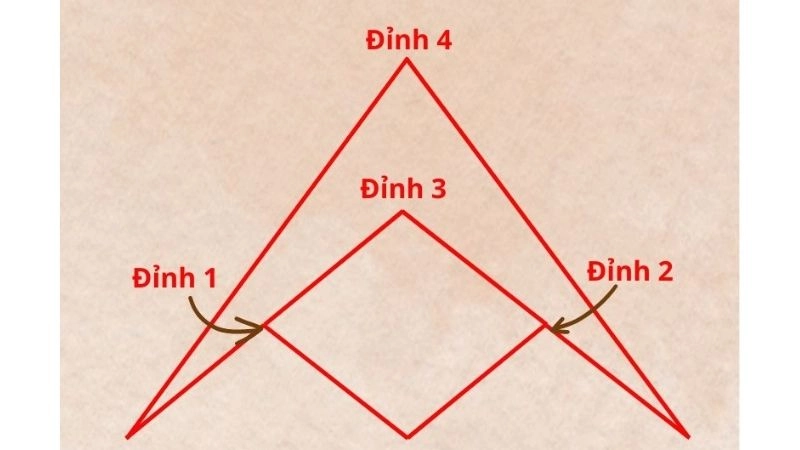 Biểu đồ kim tự tháp có 4 đỉnh cao, mỗi đỉnh là một chu kỳ 9 năm