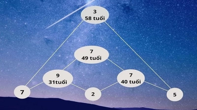 Bạn cần xem lại các con số ở đỉnh kim tự tháp và tham khảo từng trường hợp