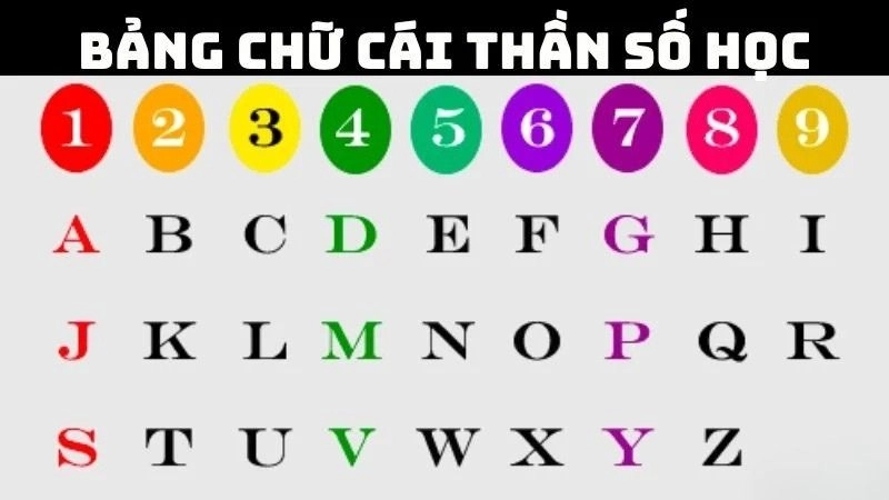 Bảng chữ cái thần số học (thần số hay số bí thuật) là hệ thống quy đổi các chữ cái trong họ tên của một người thành các con số