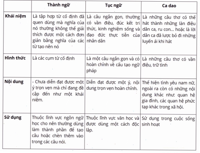 Minh họa sự khác biệt giữa thành ngữ và tục ngữ